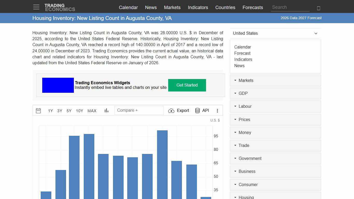 Housing Inventory: New Listing Count in Augusta County, VA - 2026 Data 2027 Forecast